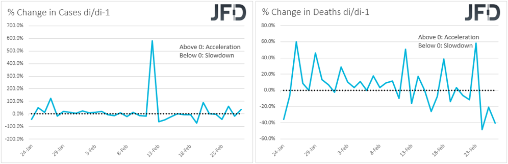 Virus percentage change in cases and deaths on a day by day basis
