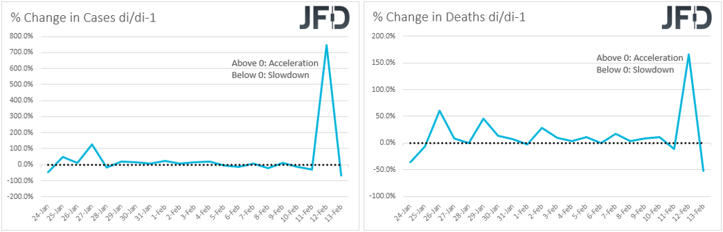 Virus deaths and cases % change on a day by day pasis