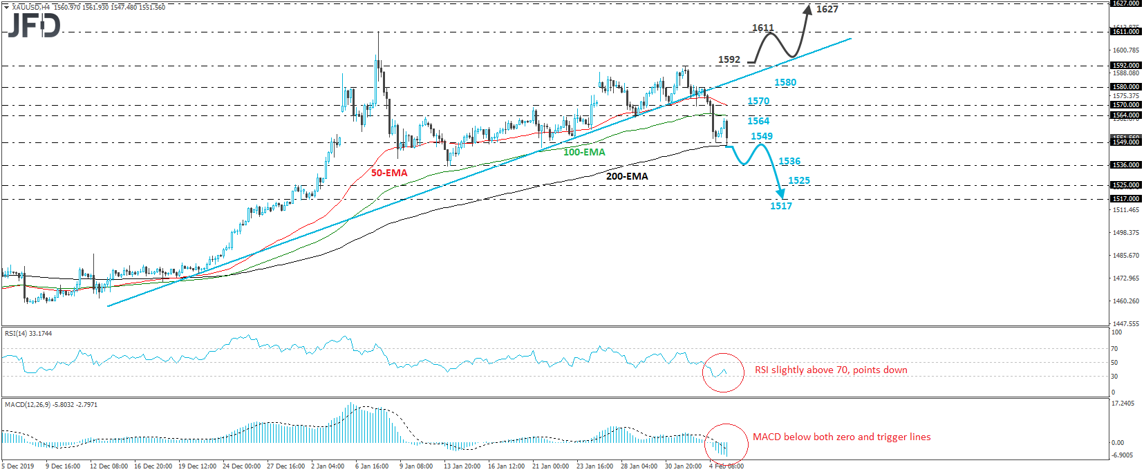 Gold XAU/USD 4-hour chart technical analysis