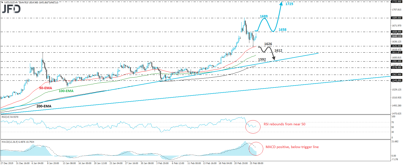 XAU/USD Gold 4-hour chart technical analysis