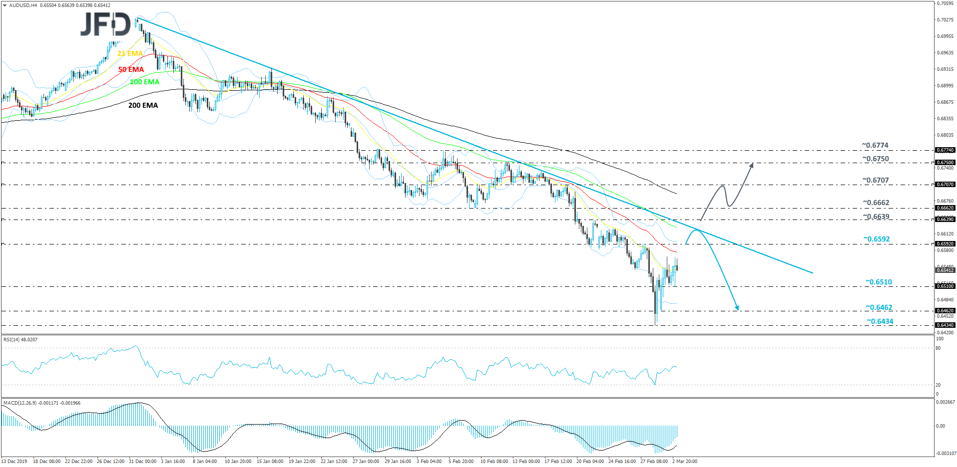 AUD/USD 4-hour chart technical analysis