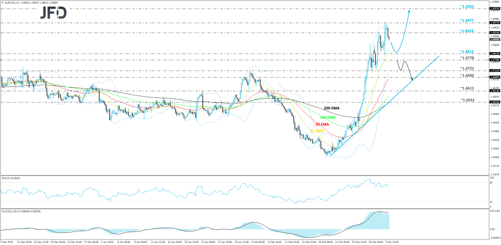 EUR/CAD 4-hour chart technical analysis