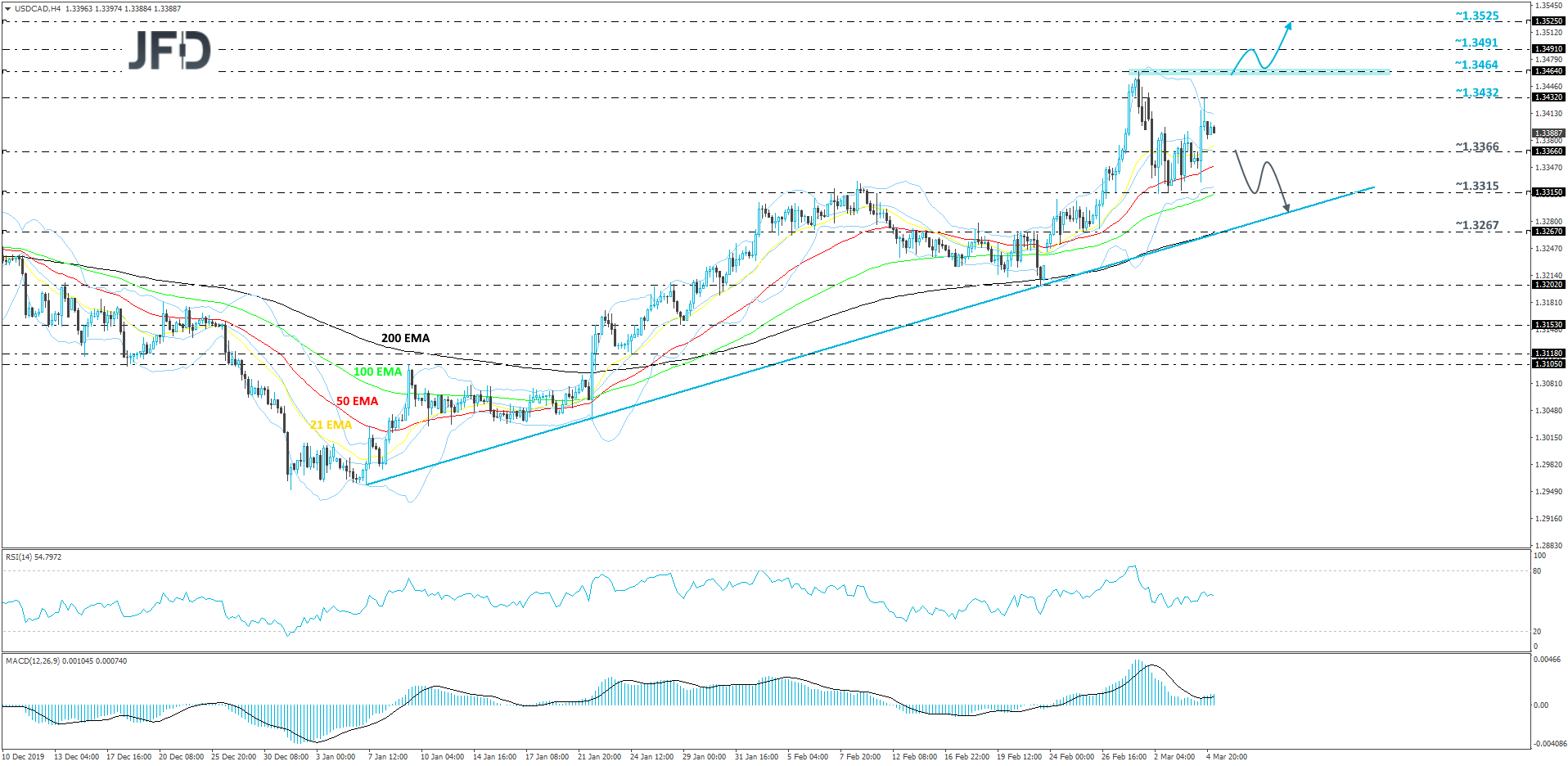 USD/CAD 4-hour chart technical analysis