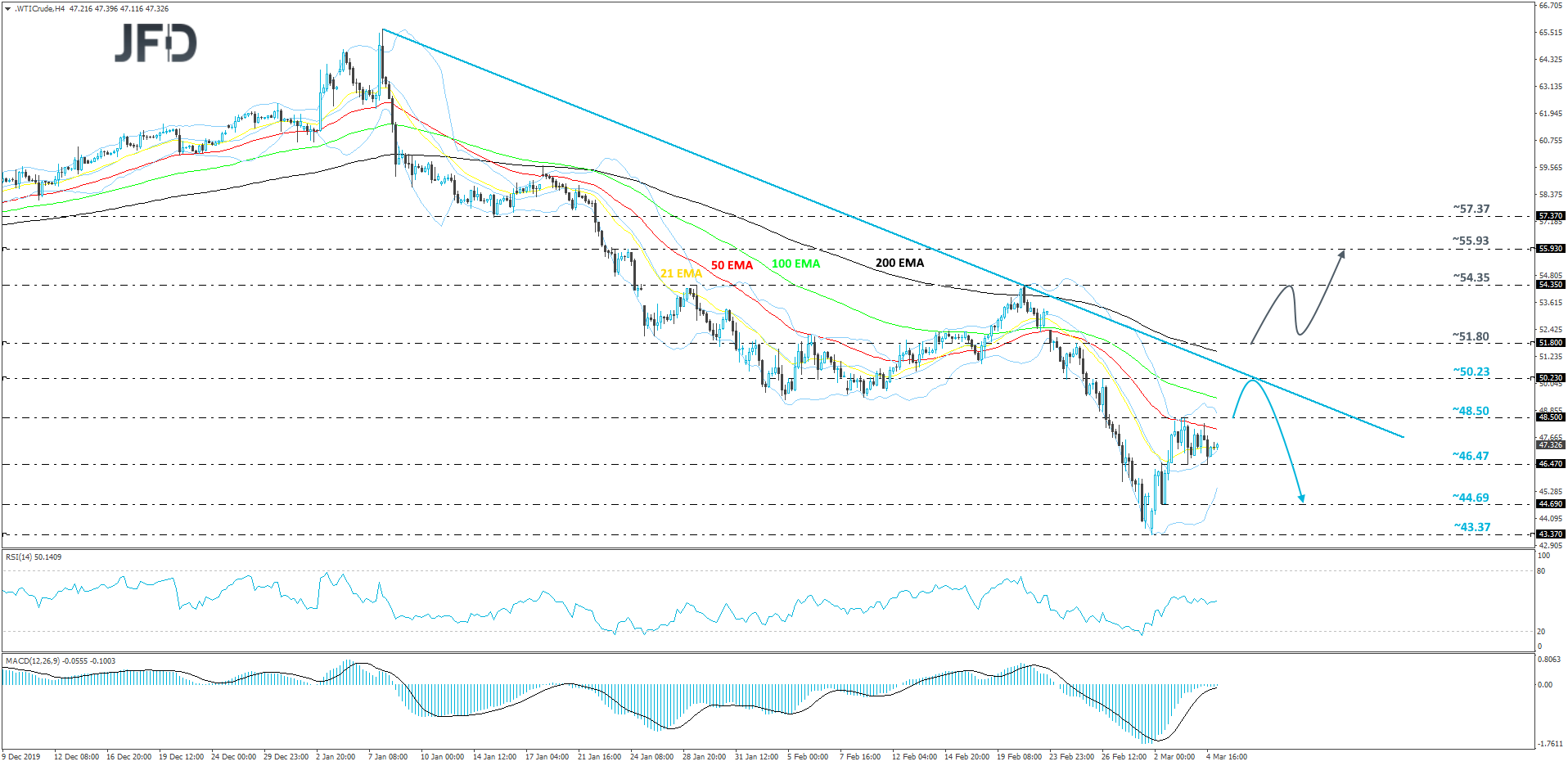 WTI crude oil 4-hour chart technical analysis