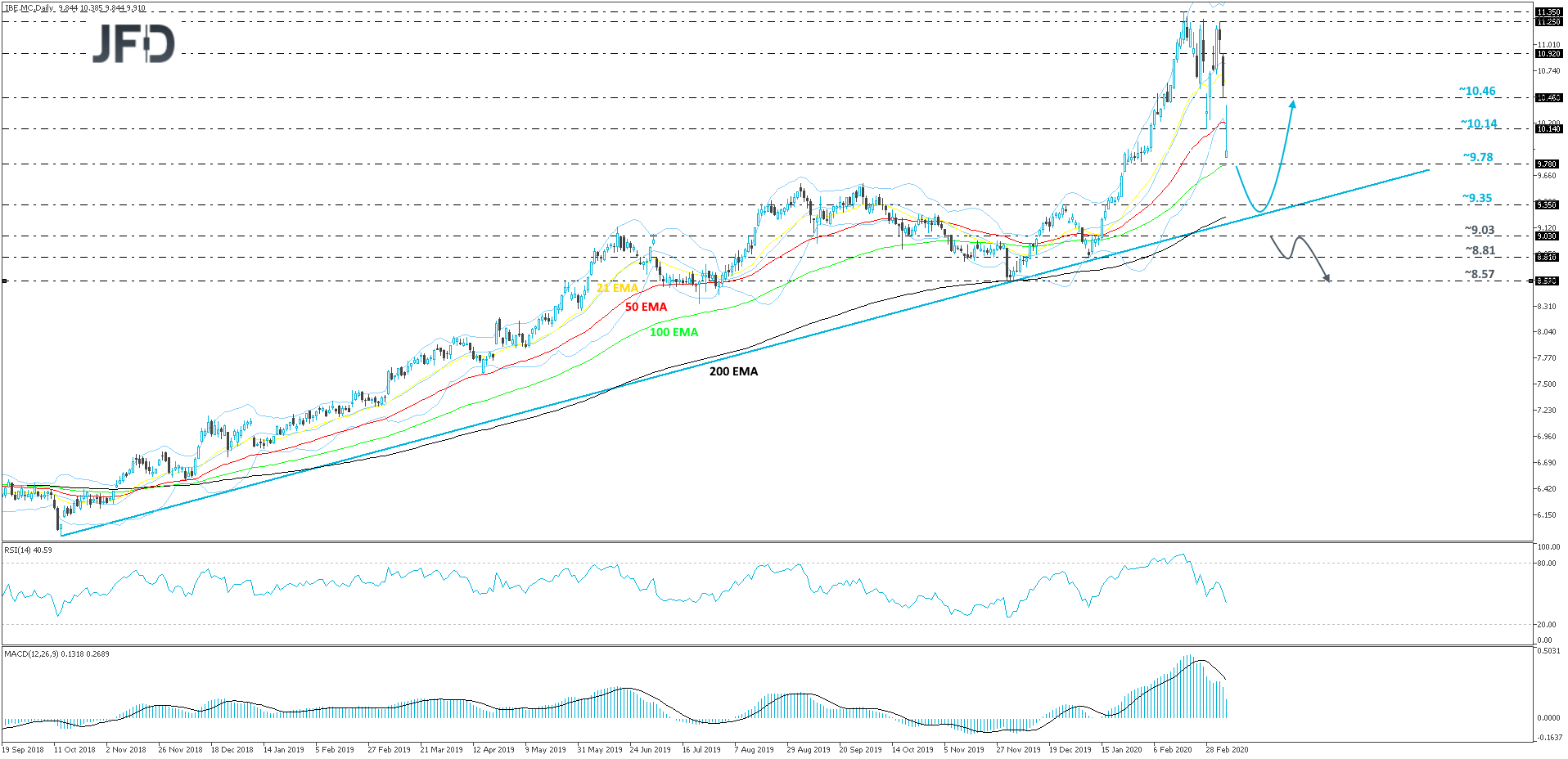 Iberdrola daily