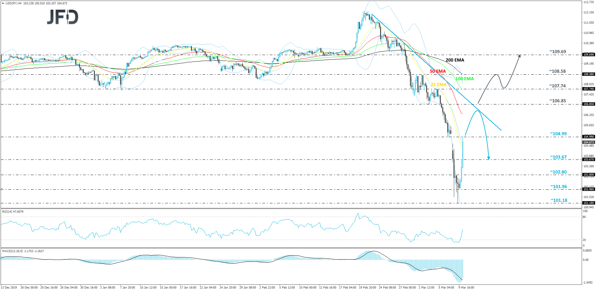USD/JPY 4-hour chart technical analysis