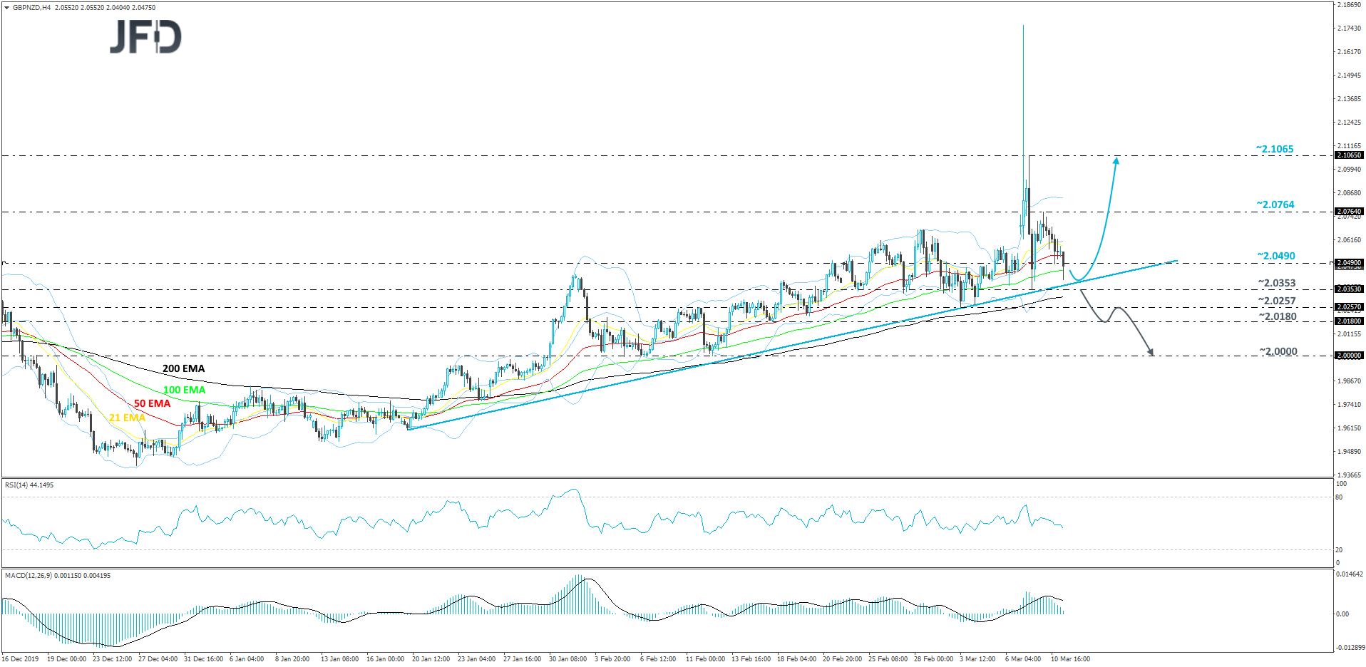 GBP/NZD 4-hour chart technical analysis