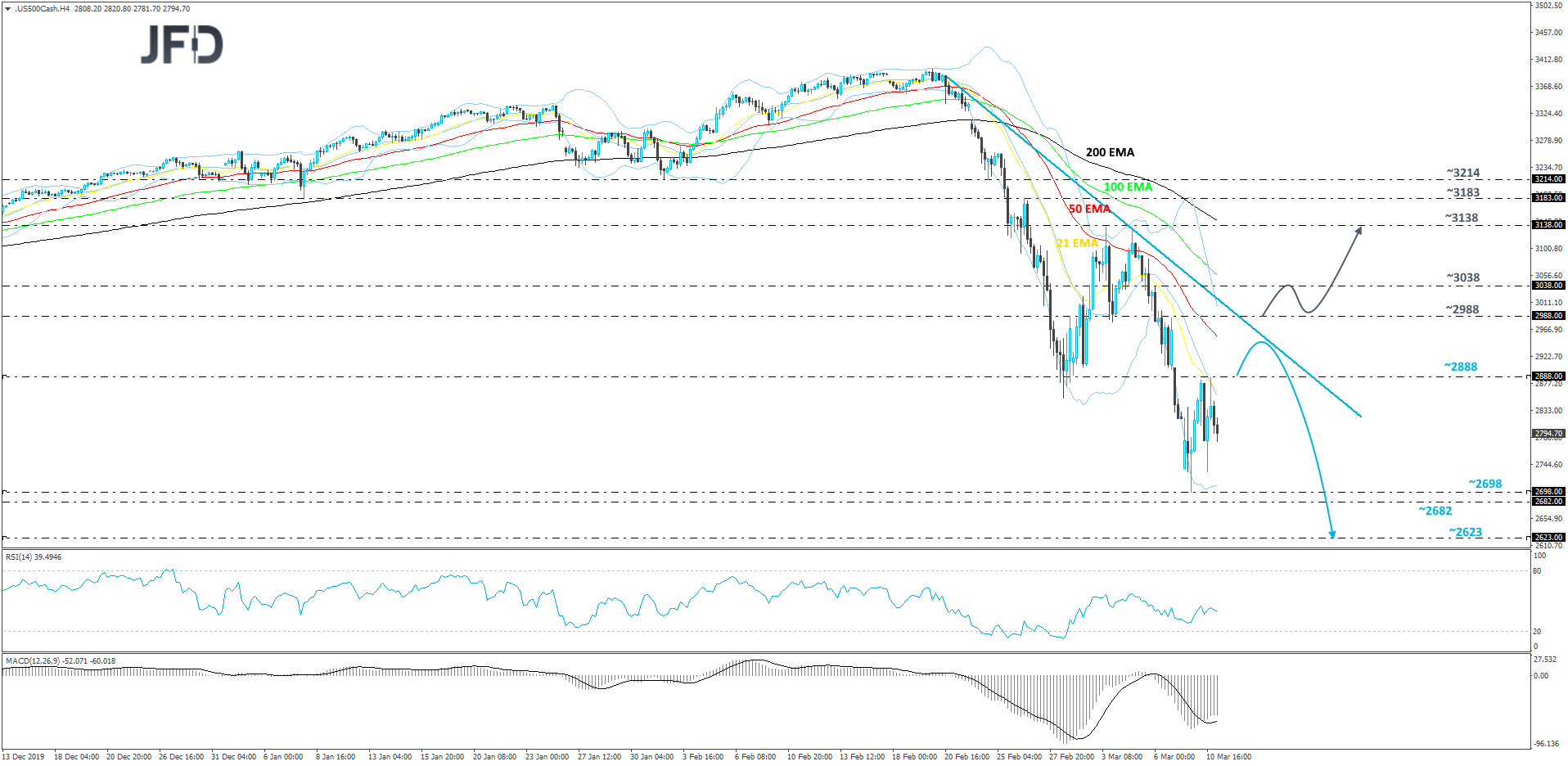 S&P 500 cash index 4-hour chart technical analysis