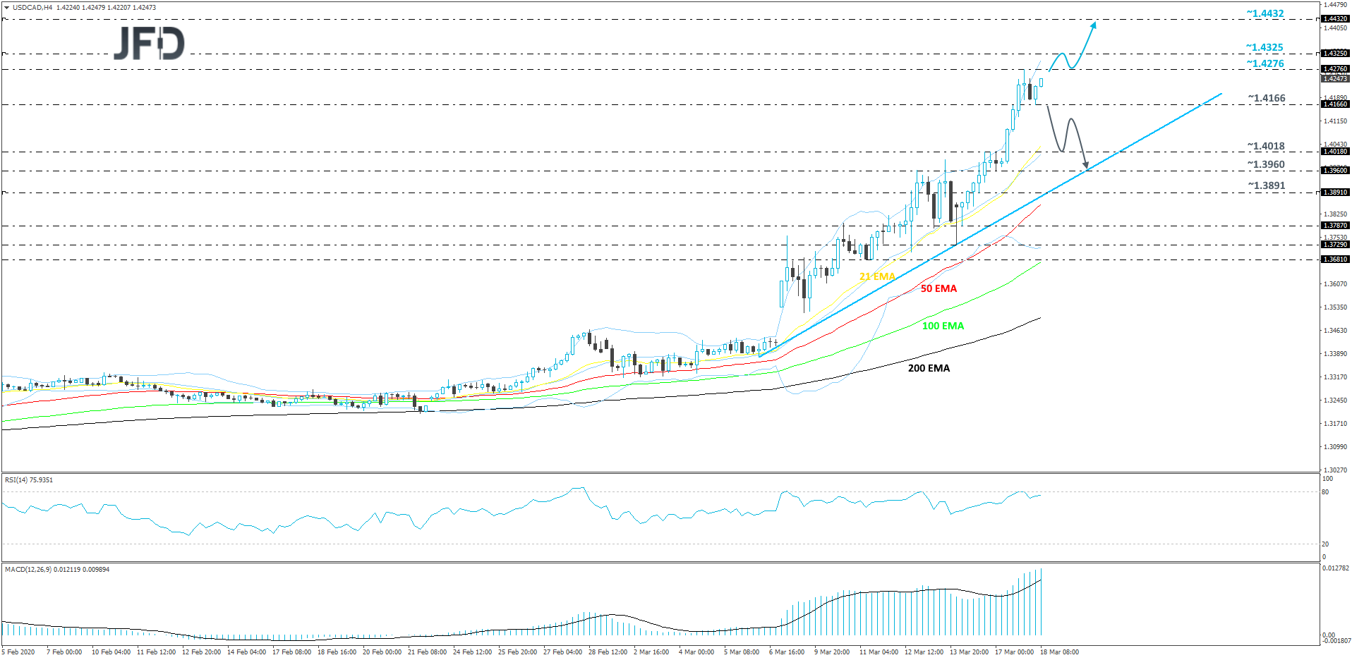 USD/CAD 4-hour chart technical analysis