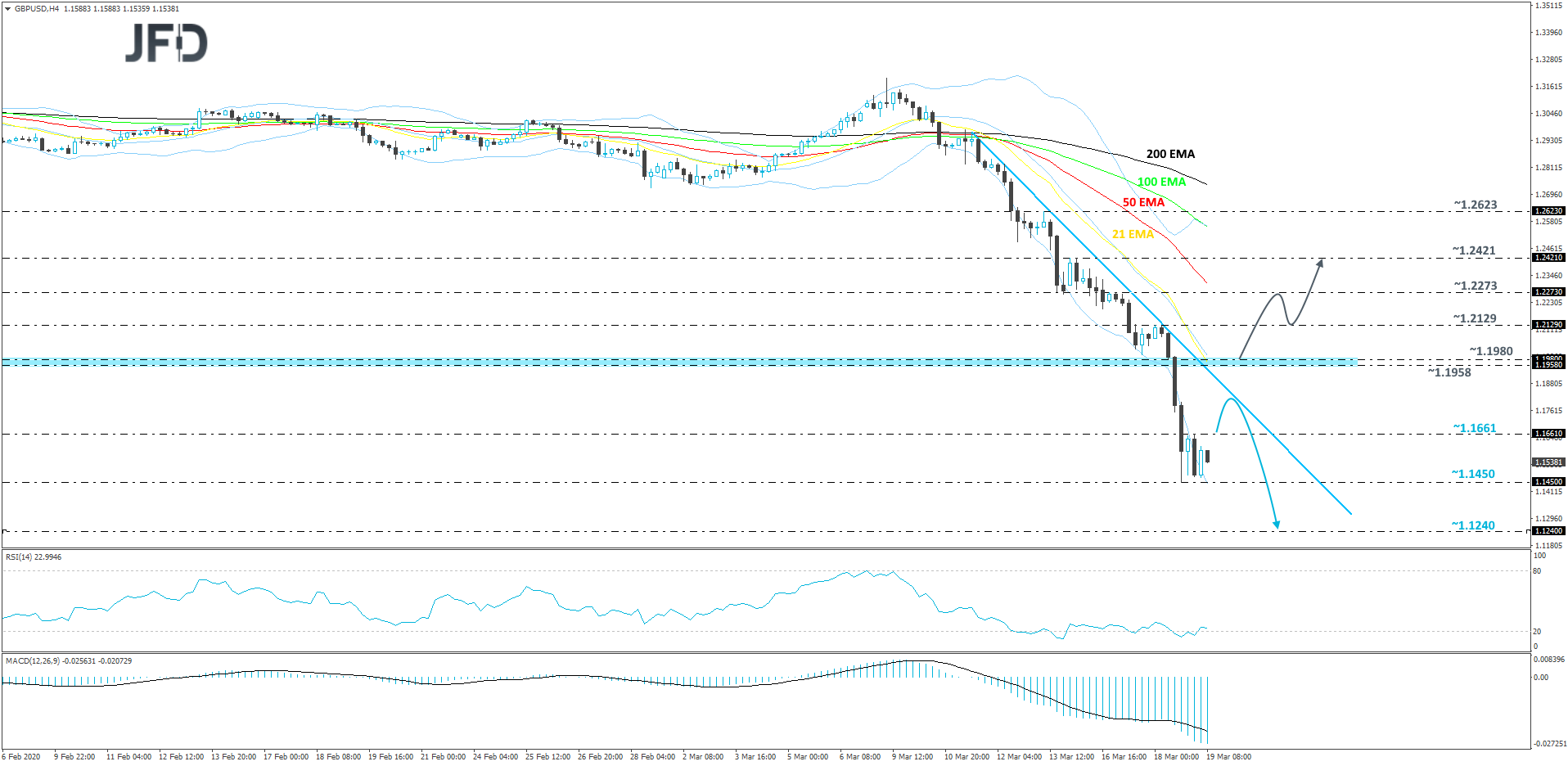 GBP/USD 4-hour chart technical analysis
