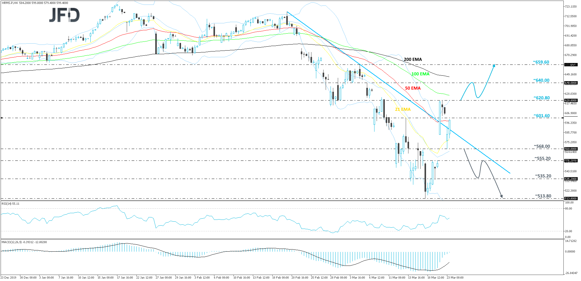 Hermes 4-hour chart technical analysis
