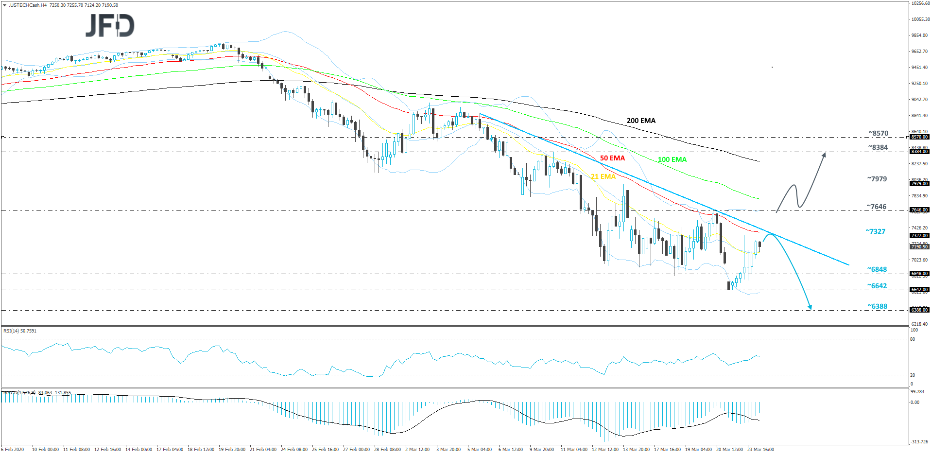 Nasdaq 100 cash index 4-hour chart technical analysis