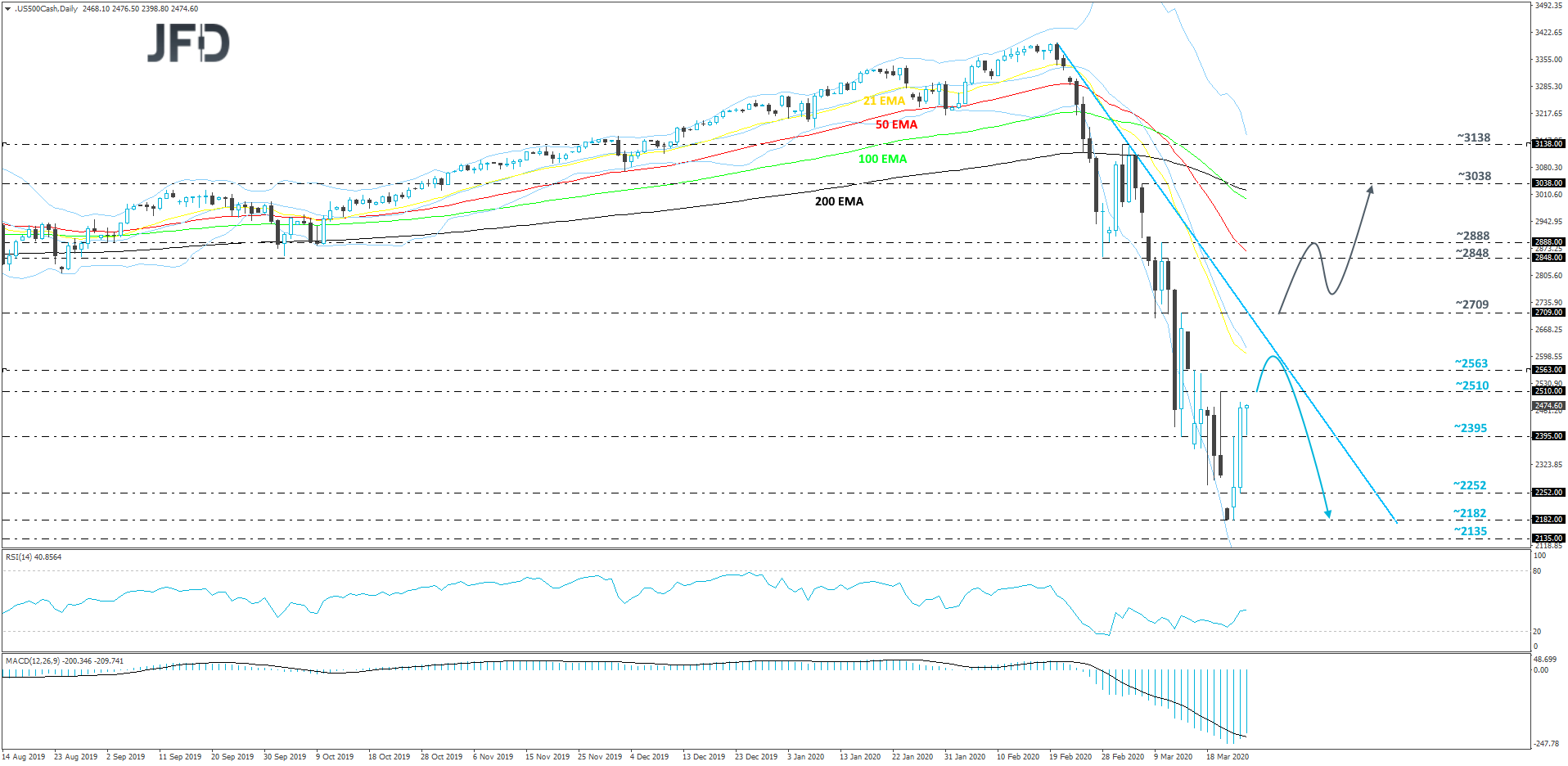 S&P500 daily