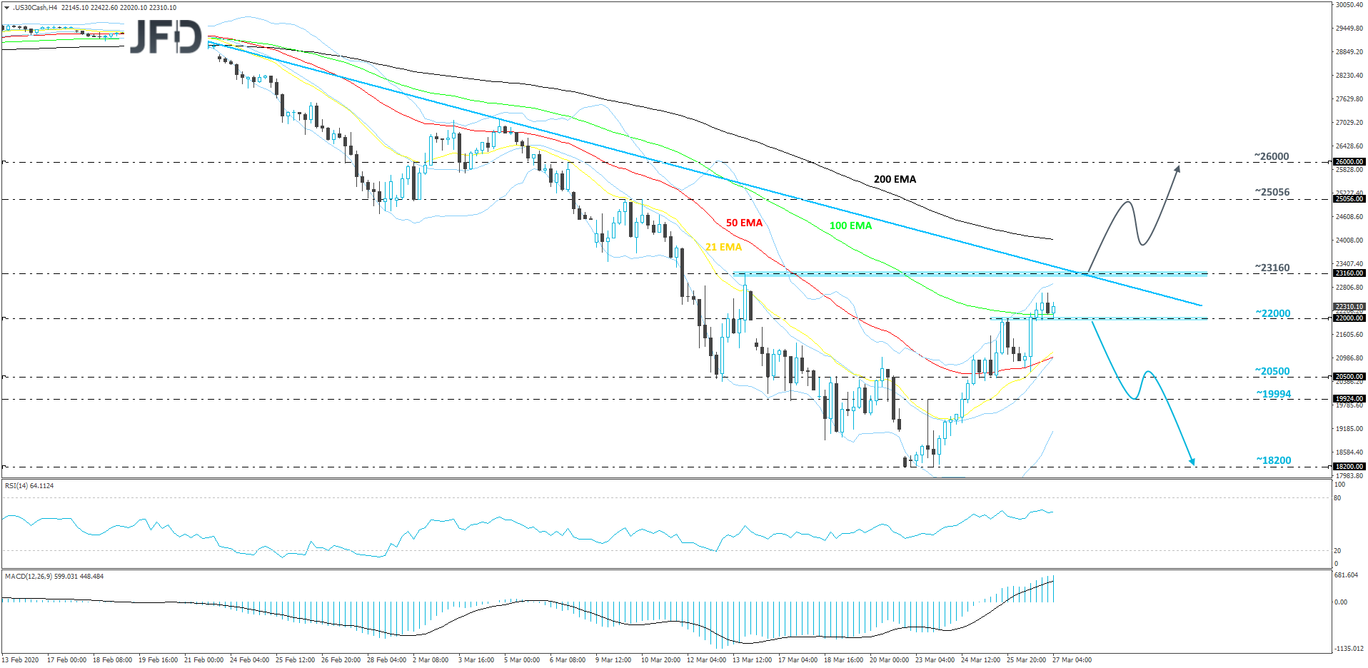 Dow Jones Industrial Average cash index 4-hour chart technical analysis