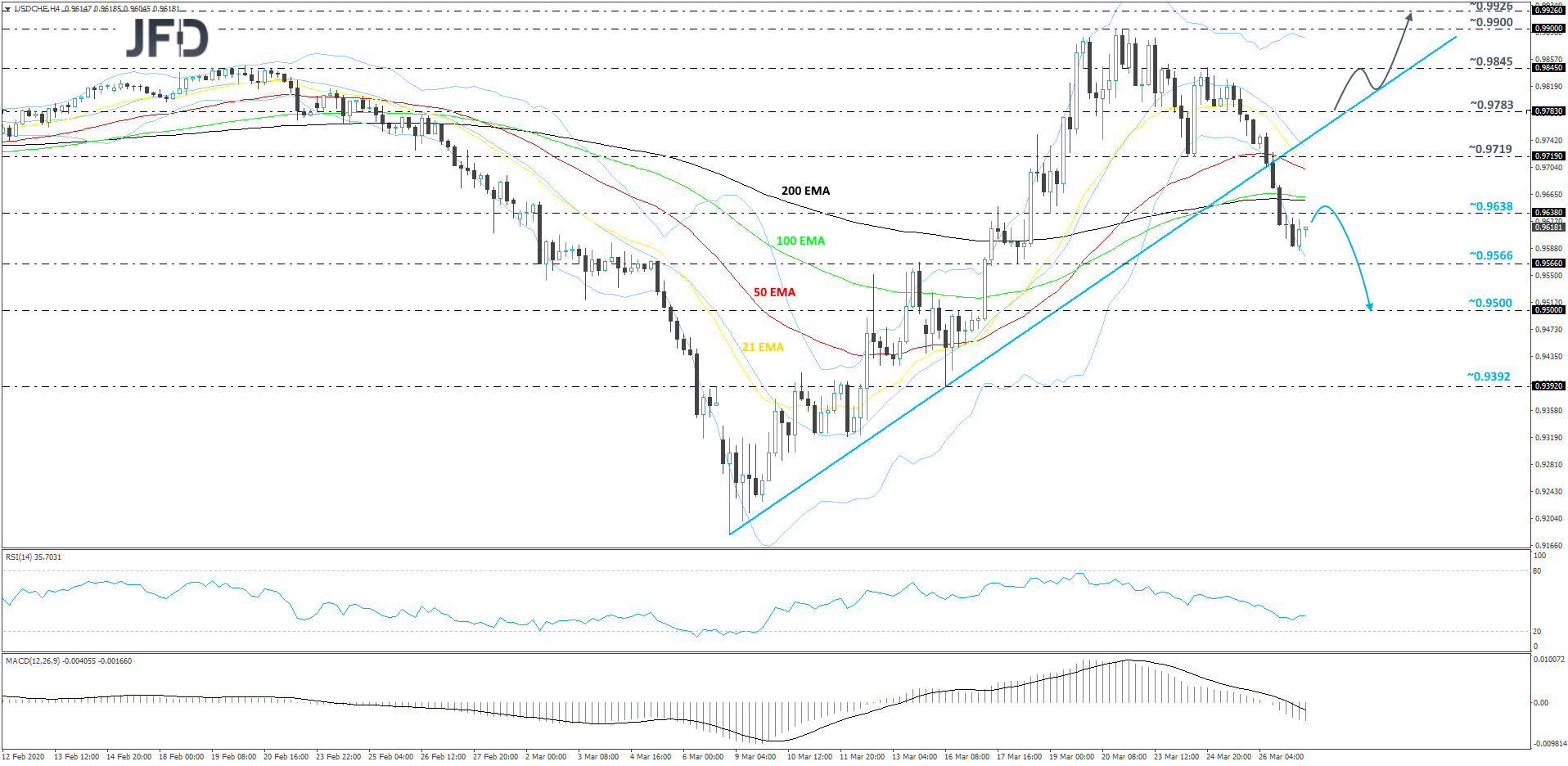 USD/CHF 4-hour chart technical analysis