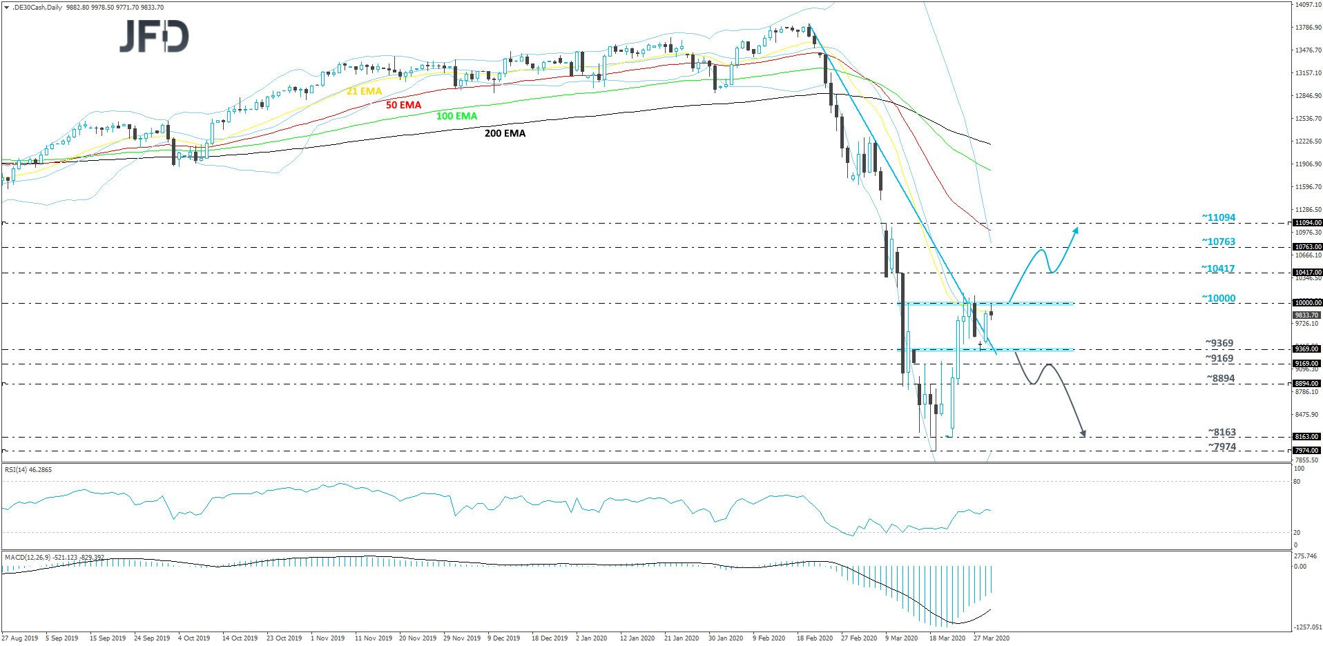 German DAX cash index daily chart technical analysis