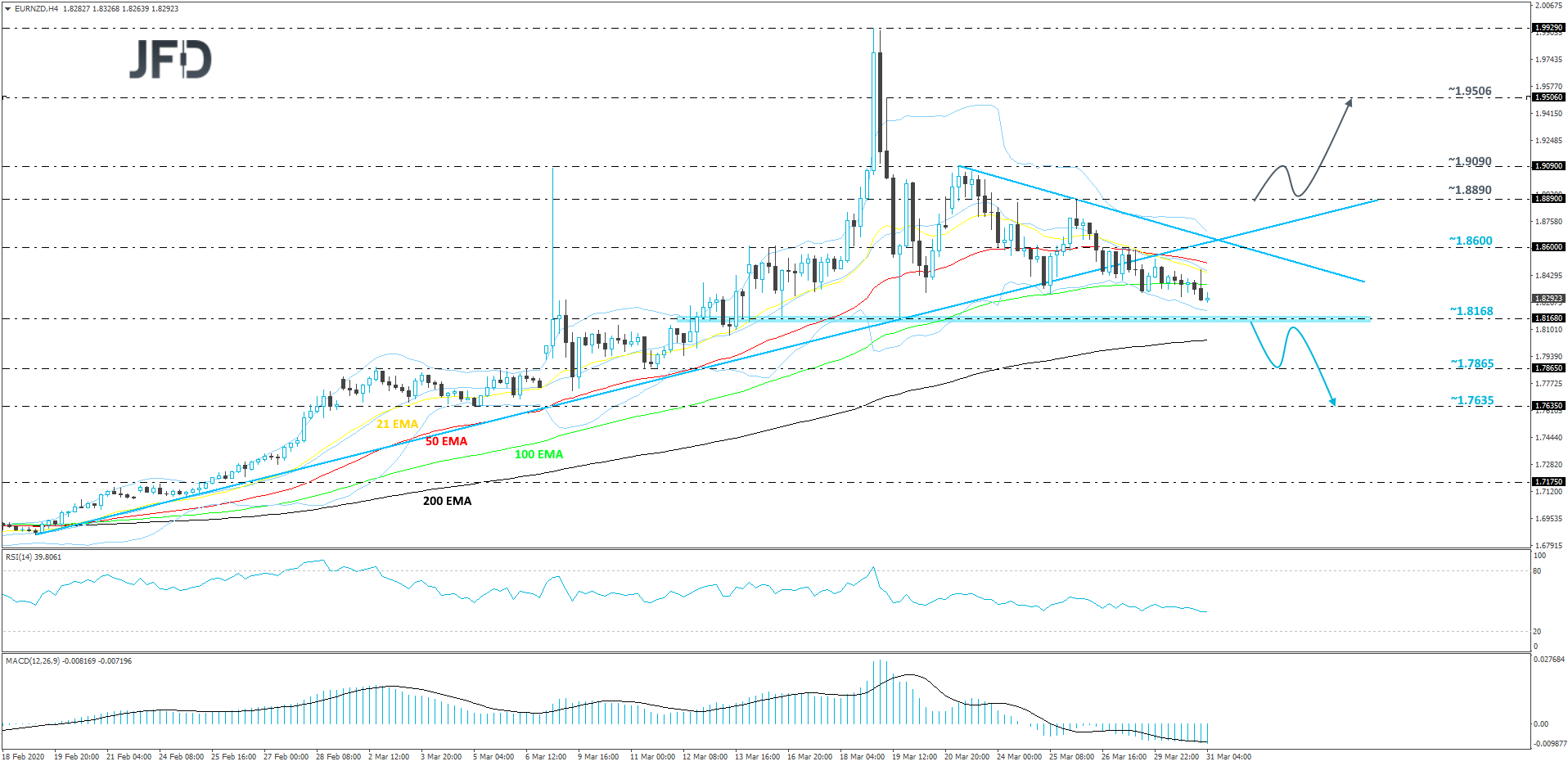 EUR/NZD 4-hour chart technical analysis