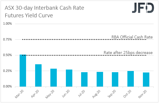 ASX 30-day interbank cash rate futures yield curve