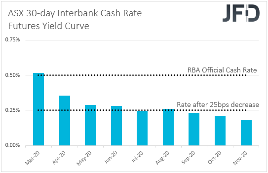 ASX 30-day interbank cash rate futures yield curve