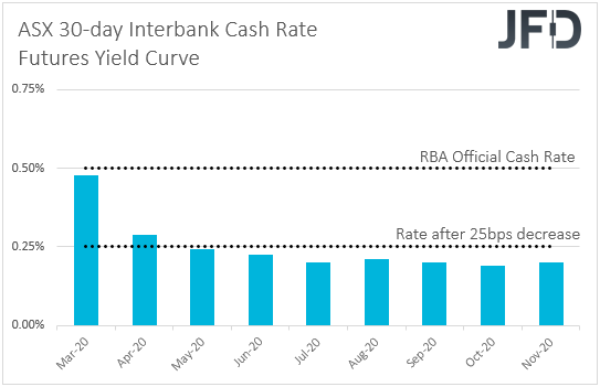 ASX 30-day interbank cash rate futures implied yield curve
