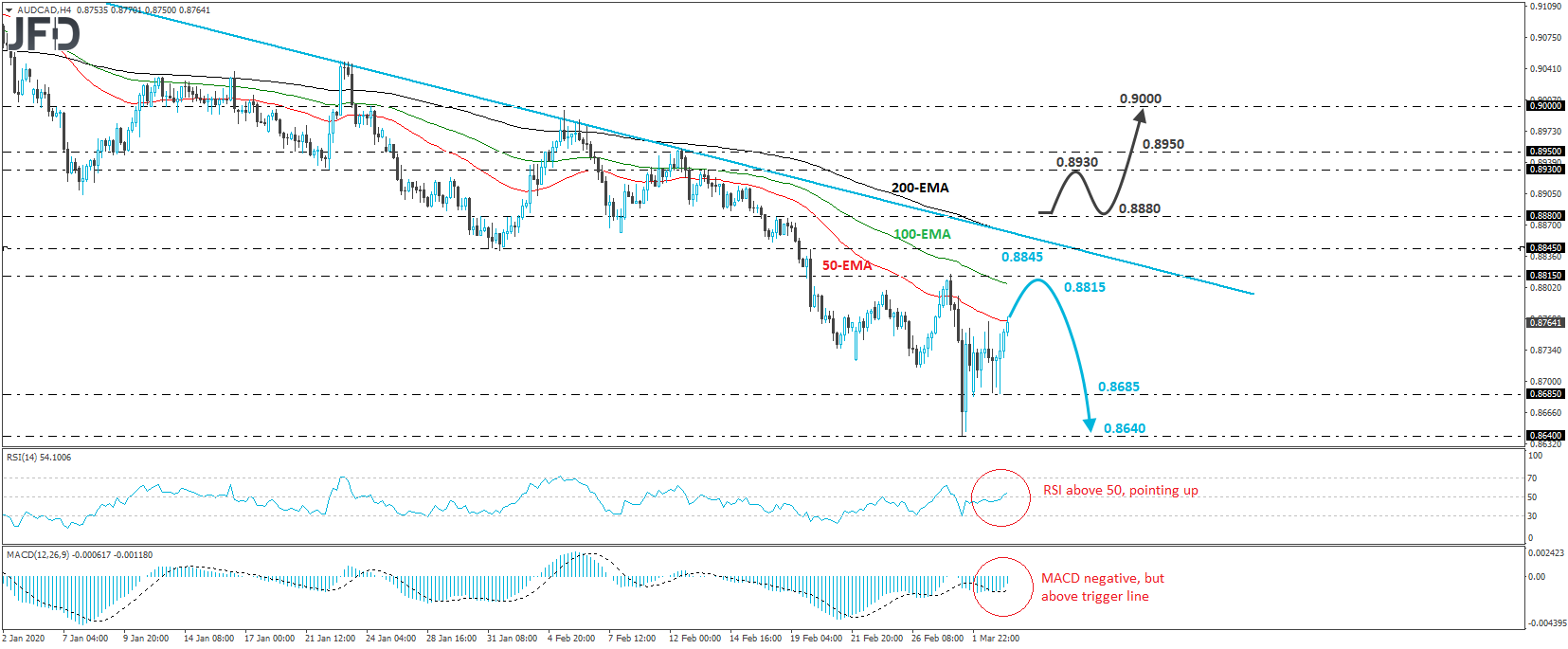 AUD/CAD 4-hour chart technical analysis