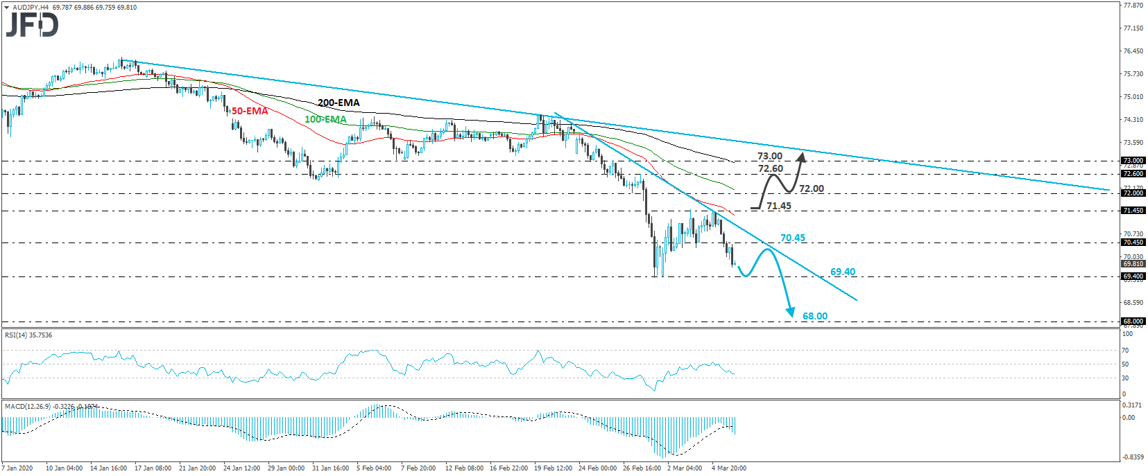 AUD/JPY 4-hour chart technical analysis