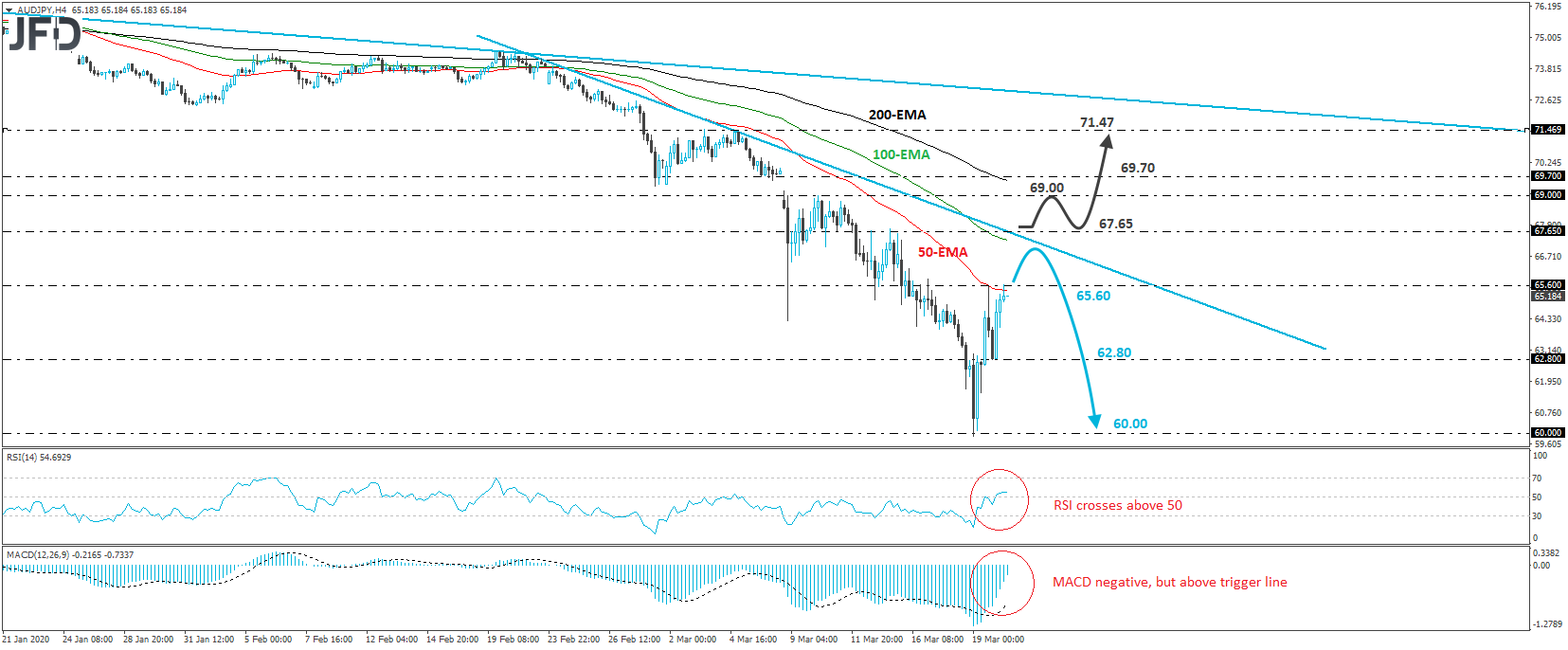 AUD/JPY 4-hour chart technical analysis