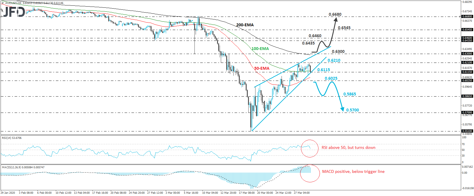 AUD/USD 4-hour chart technical analysis