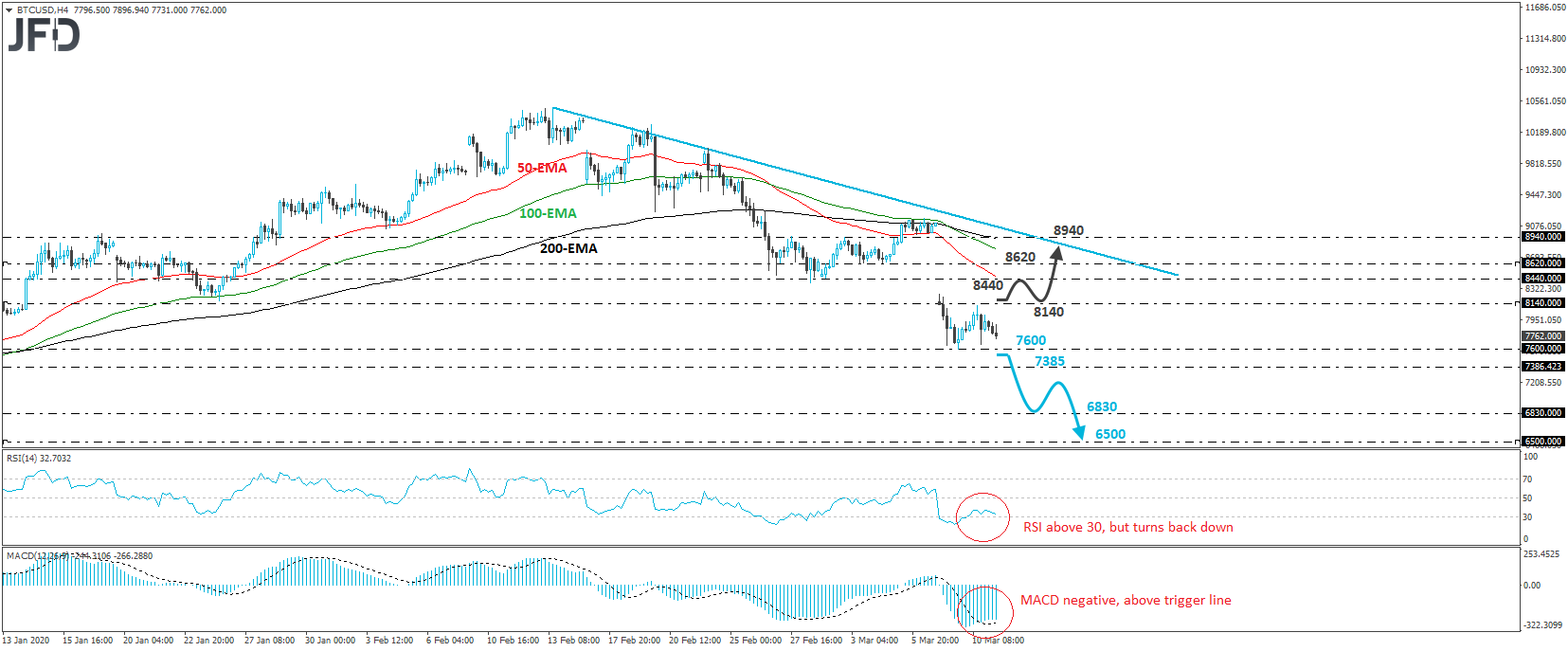 Bitcoin BTC/USD 4-hour chart technical analysis
