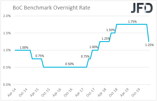 BoC interest rates