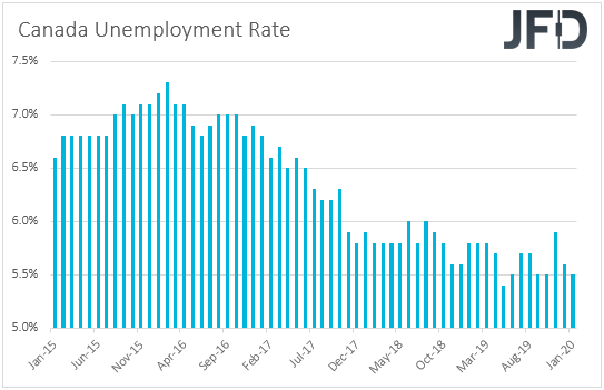 Canada unemployment rate