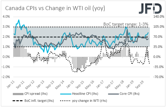 Canada CPIs inflation