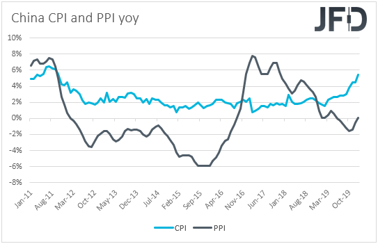 China CPI and PPI
