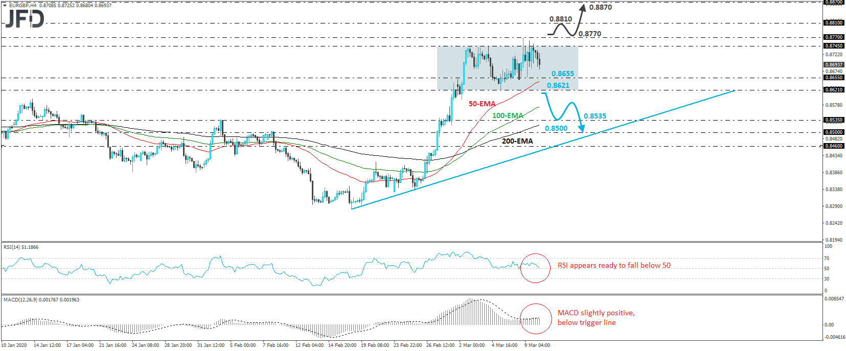 EUR/GBP 4-hour chart technical analysis