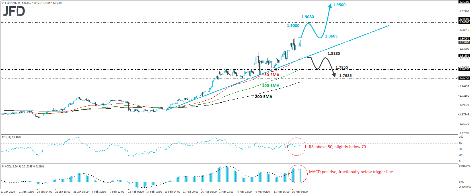 EURNZD 4-hour chart technical analysis