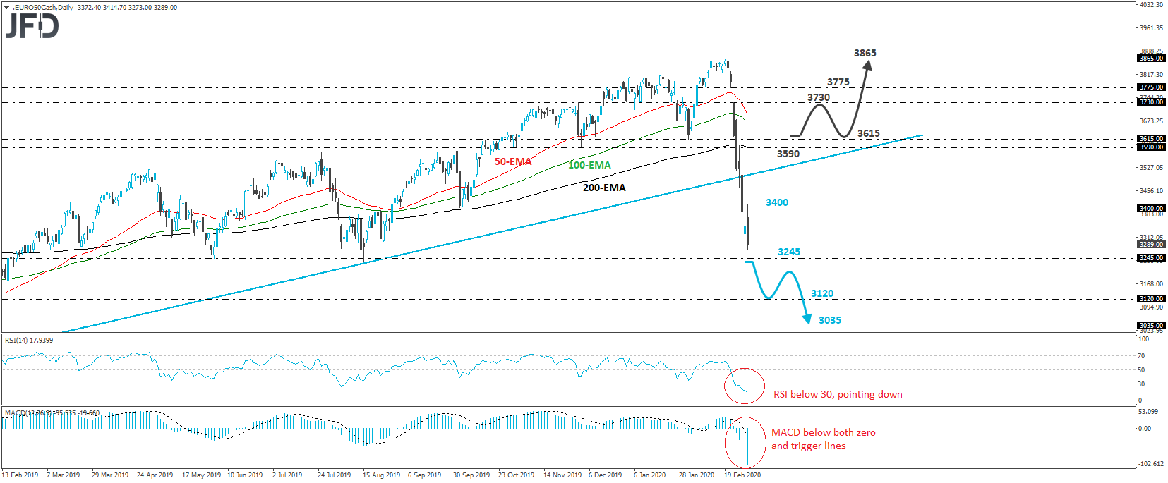 Euro Stoxx cash index daily chart technical analysis
