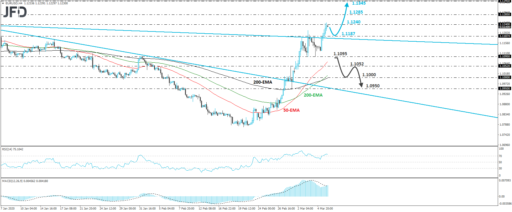EUR/USD 4-hour chart technical analysis