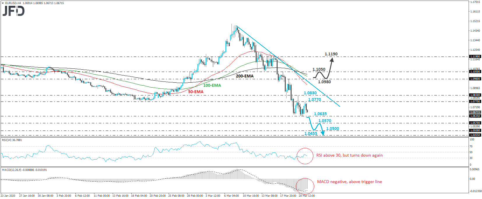 EUR/USD 4-hour chart technical analysis