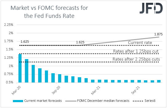 Fed funds futures market vs FOMC interest rate expectations