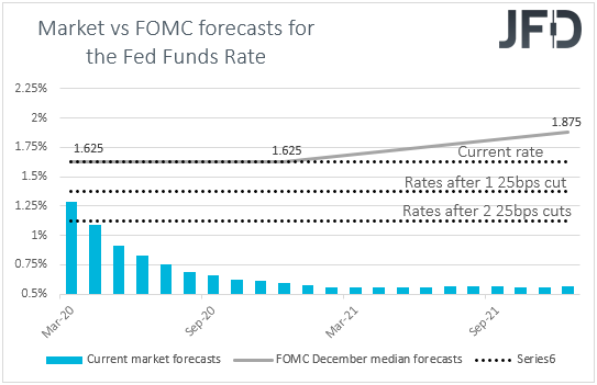Fed funds futures market vs FOMC interest rate expectations
