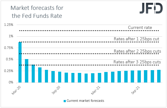Fed funds futures market interest rate expectations