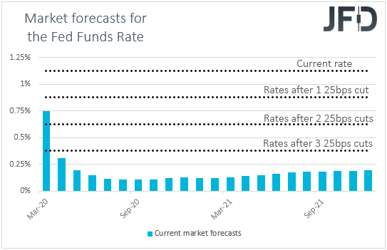 Fed funds futures market interest rate expectations