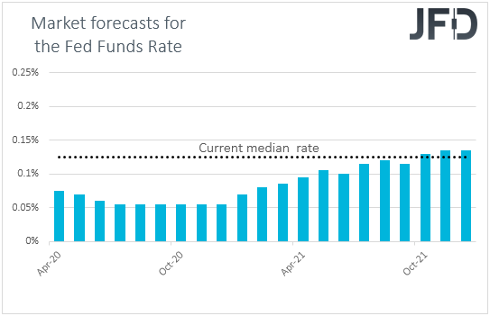 Fed funds futures market interest rate expectations