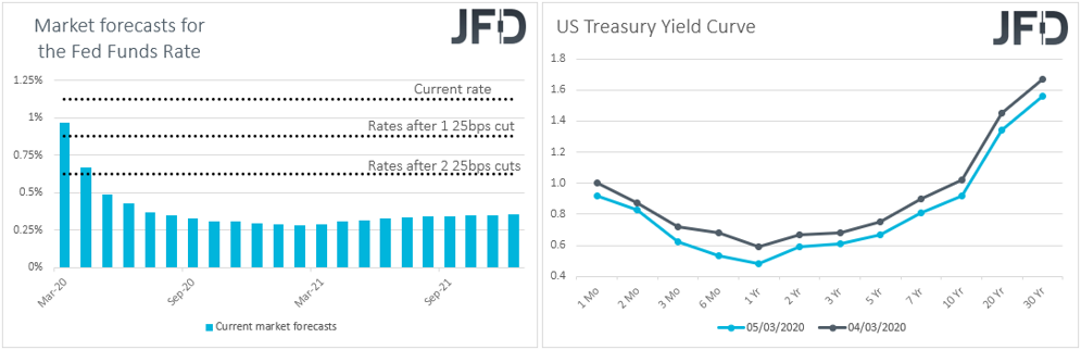 Fed funds futures market rate expectations, US Treasury yield curve