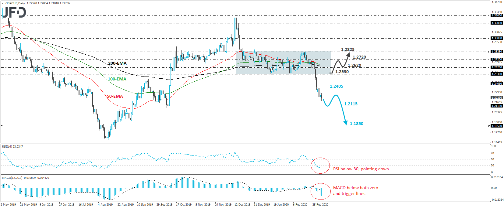 GBP/CHF daily chart technical analysis