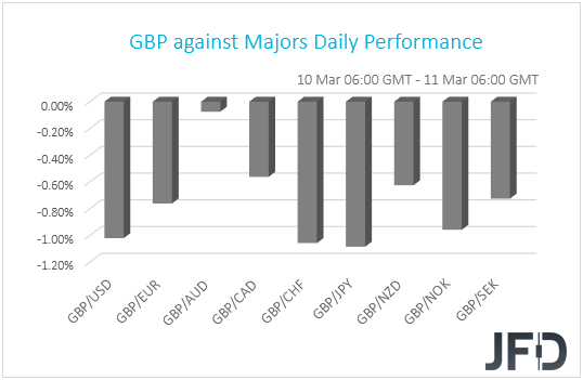 GBP performance G10 currencies
