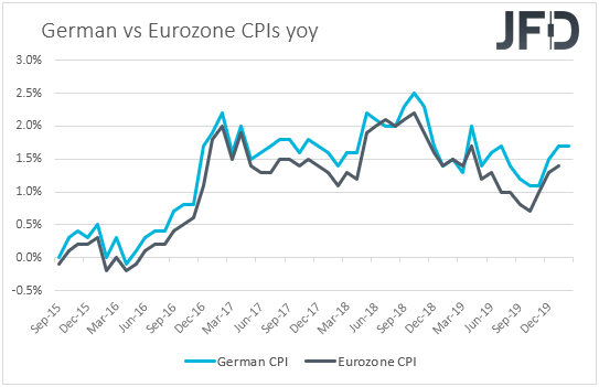 German vs Eurozone CPIs inflation