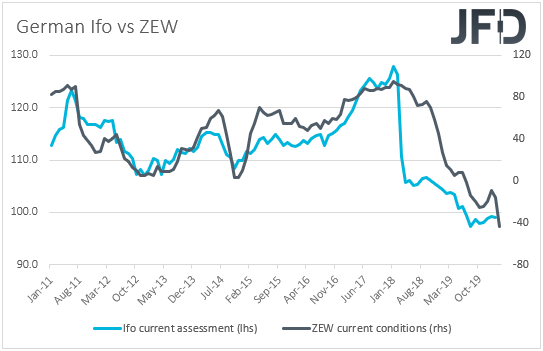 Ifo vs ZEW surveys