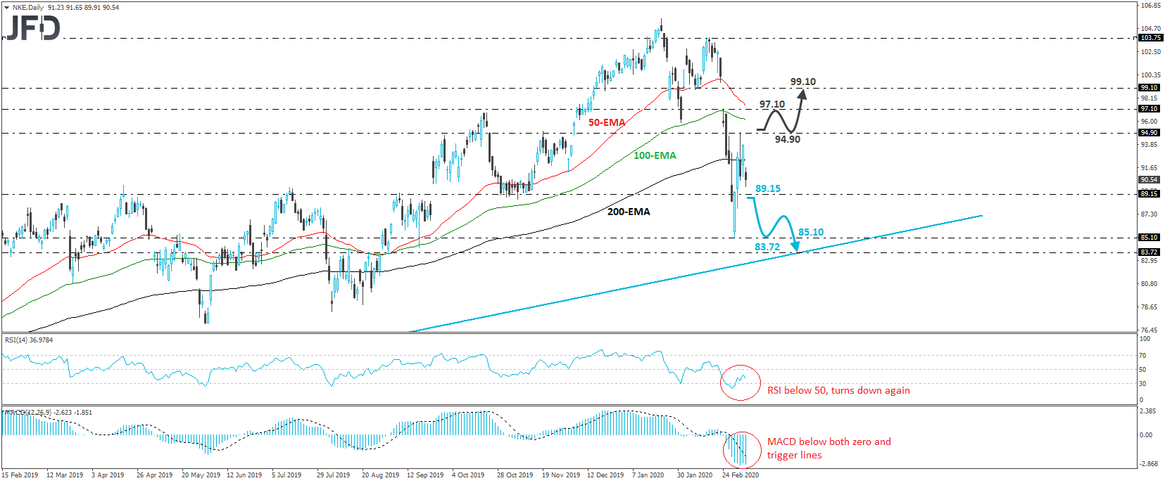 Nike stock daily chart technical analysis