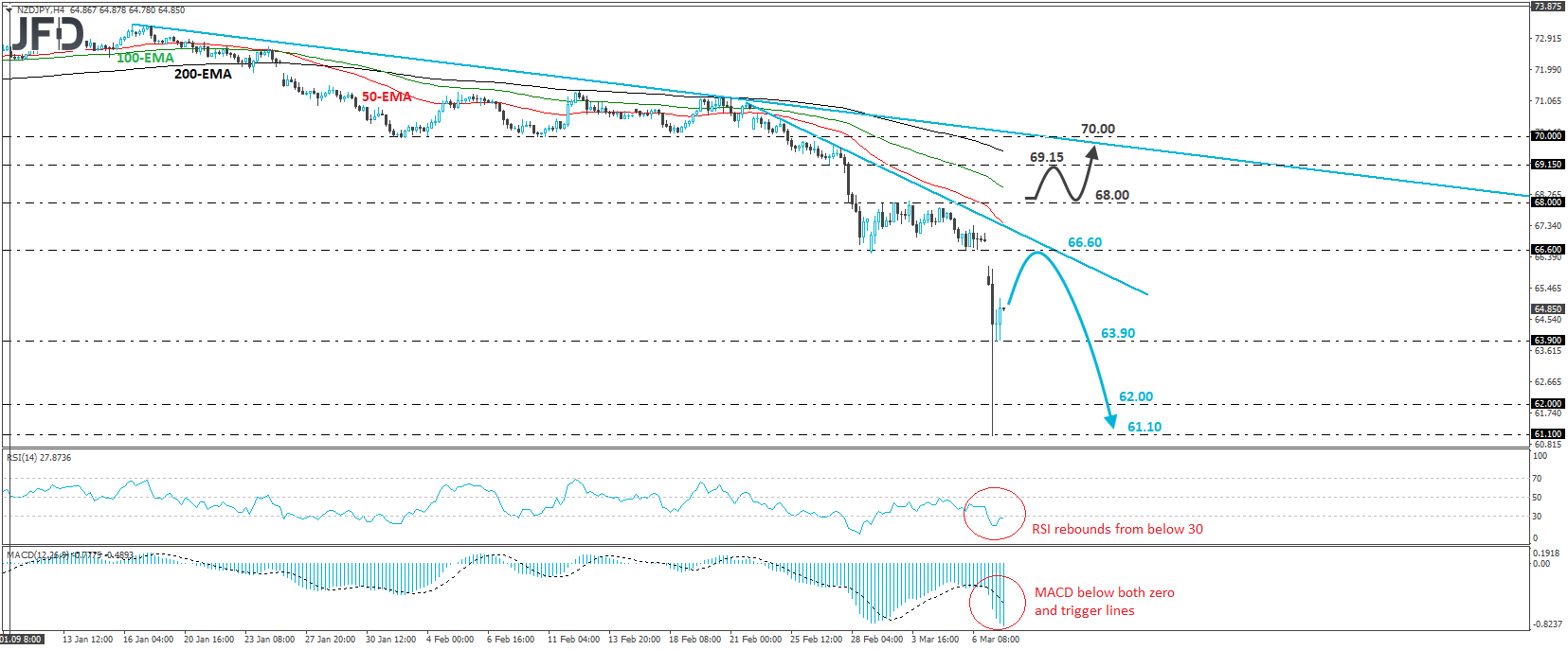 NZD/JPY 4-hour chart technical analysis